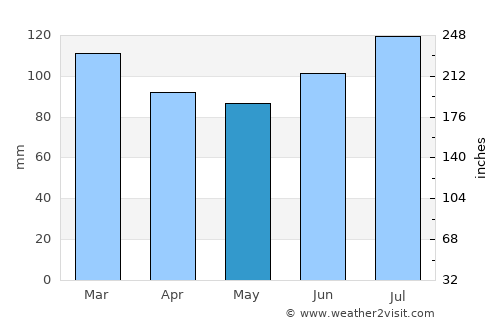 Hawkinsville average rain in May