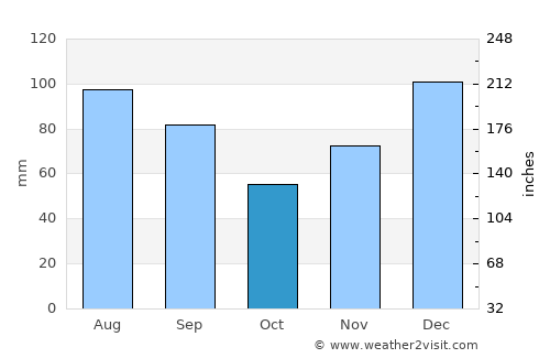 Hawkinsville average rain in October