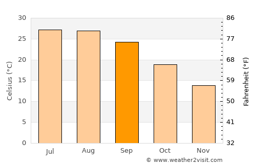 Hawkinsville average temperature in September