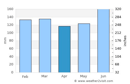 Hawks Nest average rain in April