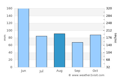 Hawks Nest average rain in August