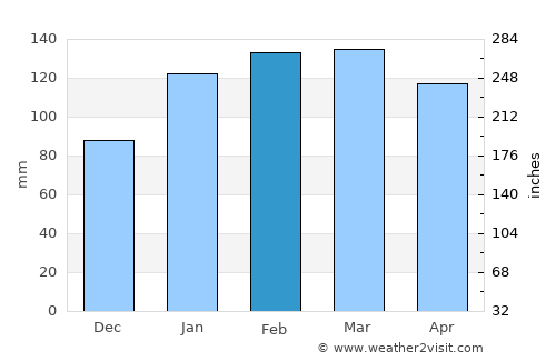 Hawks Nest average rain in February
