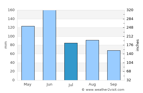 Hawks Nest average rain in July