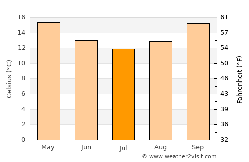 Hawks Nest average temperature in July