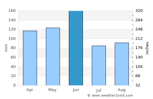 Hawks Nest average rain in June