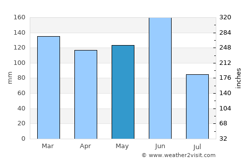 Hawks Nest average rain in May
