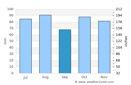 Hawks Nest average rain in September