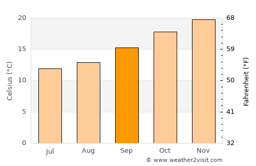 Hawks Nest average temperature in September