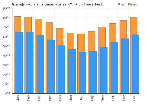 Hawks Nest average minimum / maximum temperatures (Fahrenheit)