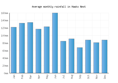 Hawks Nest monthly rainfall chart (mm)