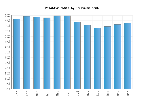 Hawks Nest relative humidity averages