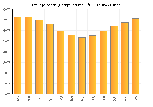 Hawks Nest average temperature chart (Fahrenheit)