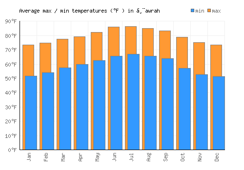 Ḩawrah average minimum / maximum temperatures (Fahrenheit)