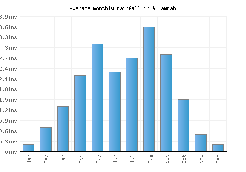 Ḩawrah monthly rainfall chart (inches)