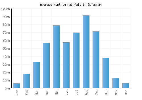 Ḩawrah monthly rainfall chart (mm)