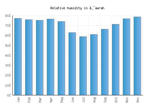 Ḩawrah relative humidity averages