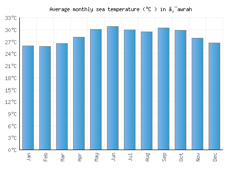 Ḩawrah average sea temperature chart (Celsius)