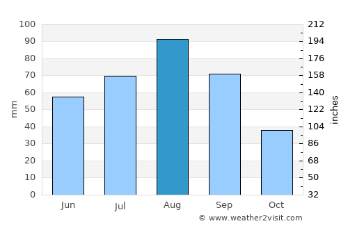 Ḩawrah average rain in August
