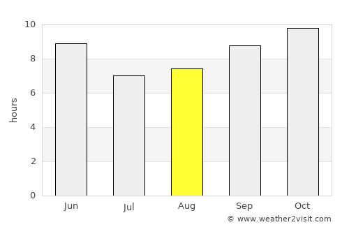 Ḩawrah average rain in August