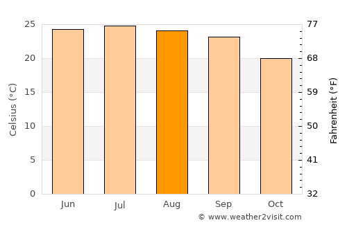 Ḩawrah average temperature in August