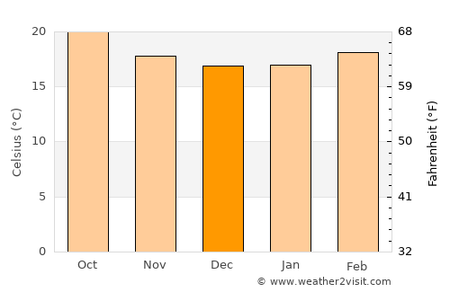 Ḩawrah average temperature in December