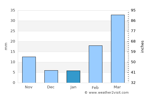 Ḩawrah average rain in January