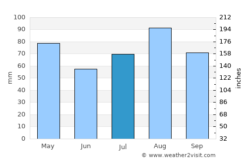 Ḩawrah average rain in July