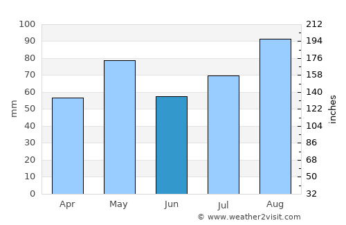 Ḩawrah average rain in June