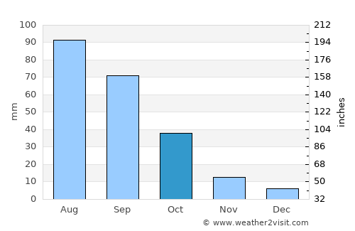 Ḩawrah average rain in October