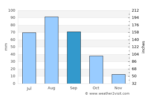 Ḩawrah average rain in September