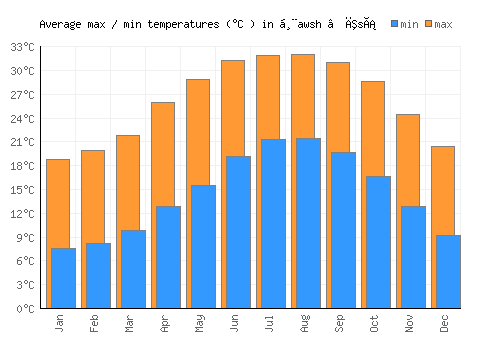 Ḩawsh ‘Īsá average minimum / maximum temperatures (Celsius)