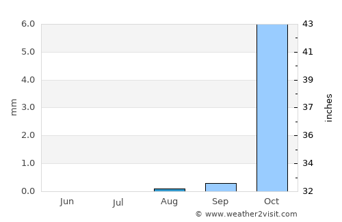 Ḩawsh ‘Īsá average rain in August