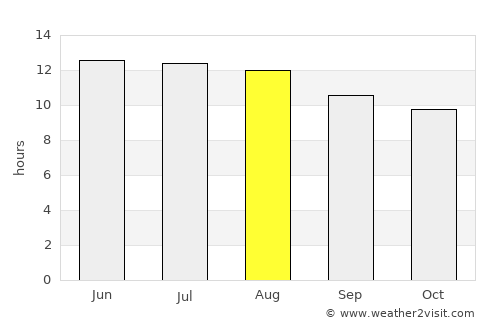Ḩawsh ‘Īsá average rain in August