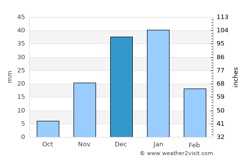 Ḩawsh ‘Īsá average rain in December