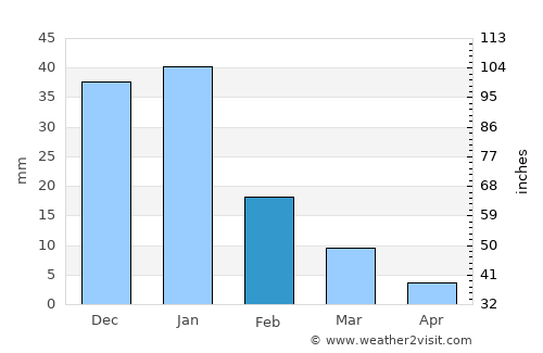 Ḩawsh ‘Īsá average rain in February