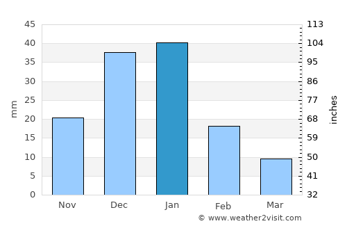 Ḩawsh ‘Īsá average rain in January