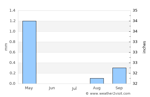 Ḩawsh ‘Īsá average rain in July