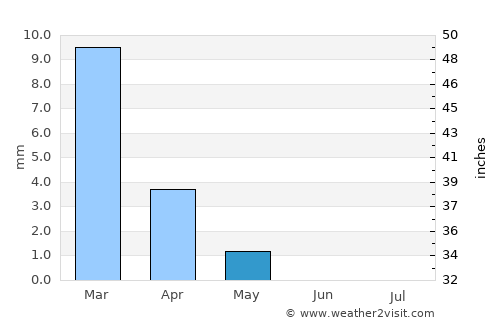 Ḩawsh ‘Īsá average rain in May