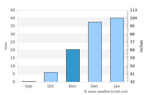 Ḩawsh ‘Īsá average rain in November