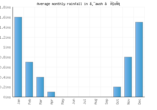 Ḩawsh ‘Īsá monthly rainfall chart (inches)