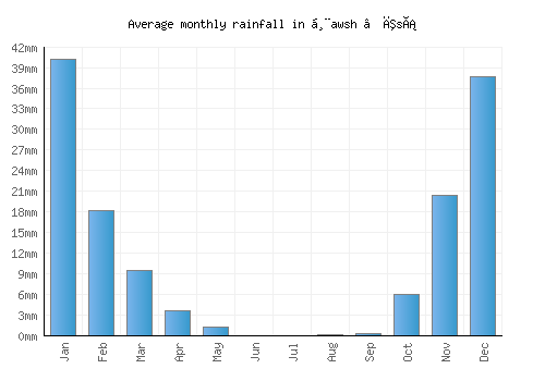 Ḩawsh ‘Īsá monthly rainfall chart (mm)