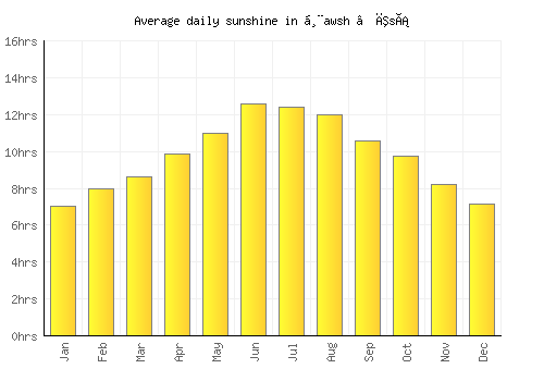 Ḩawsh ‘Īsá average daily sunshine chart