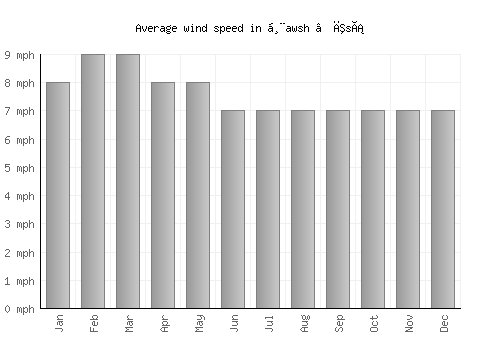 Ḩawsh ‘Īsá average winspeed by month (mph)