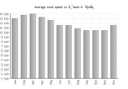 Ḩawsh ‘Īsá average winspeed by month (km/h)