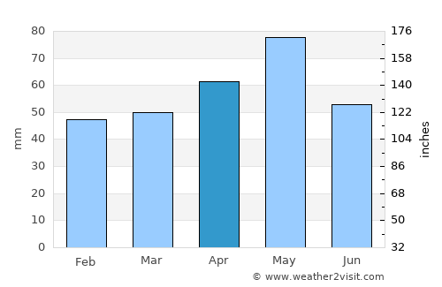 Hawthorn East average rain in April