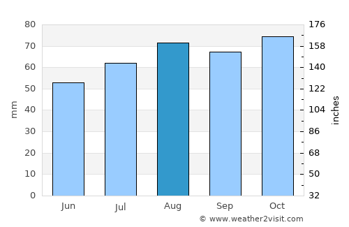 Hawthorn East average rain in August