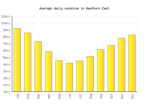 Hawthorn East average daily sunshine chart