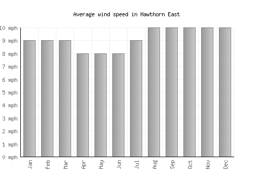 Hawthorn East average winspeed by month (mph)