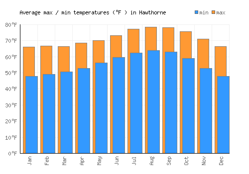 Hawthorne average minimum / maximum temperatures (Fahrenheit)