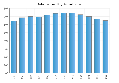 Hawthorne relative humidity averages